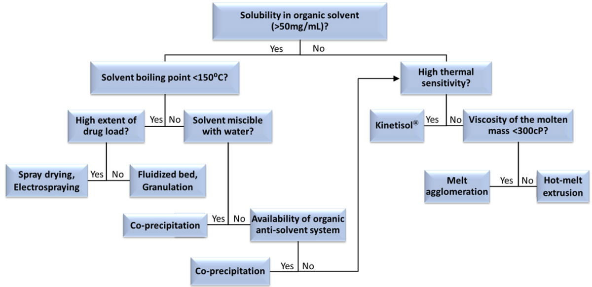 Figure_1_A_method_selection_decision_tree_with_the_commonly_used_manufacturing_processes_for_preparing_ASD.jpg Figure_1_A_method_selection_decision_tree_with_the_commonly_used_manufacturing_processes_for_preparing_ASD.jpg