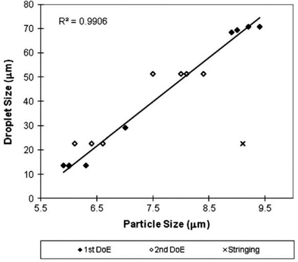 Relationship Between Droplet Size and Particle Size (Dn50)